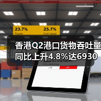 香港Q2港口货物吞吐量同比上升4.8%达6930万公吨 香港Q2港口货物吞吐量同比上升4.8%达6930万公吨