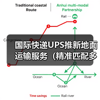 国际快递UPS推新地面运输服务(精准匹配多元国际物流需求)(图1) 国际快递UPS推新地面运输服务(精准匹配多元国际物流需求)(图1)