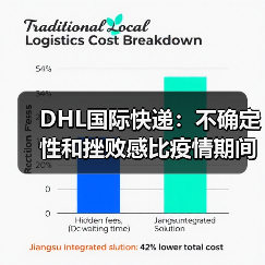 DHL国际快递:不确定性和挫败感比疫情期间更严重(中小企业生存策略陷两难)(图1) DHL国际快递:不确定性和挫败感比疫情期间更严重(中小企业生存策略陷两难)(图1)