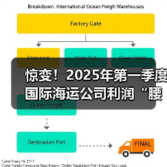 惊变！2025年第一季度国际海运公司利润“腰斩”（利润率暴跌）