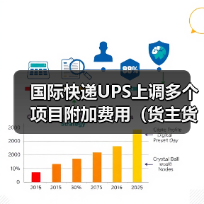 国际快递UPS上调多个项目附加费用(货主货代请注意)(图1) 国际快递UPS上调多个项目附加费用(货主货代请注意)(图1)