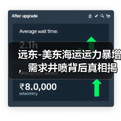 远东-美东海运运力暴增，需求井喷背后真相揭秘！（图1）