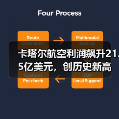 卡塔尔航空利润飙升21.5亿美元，创历史新高（图4）