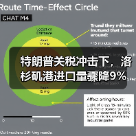 特朗普关税冲击下，洛杉矶港进口量骤降9%（图2）